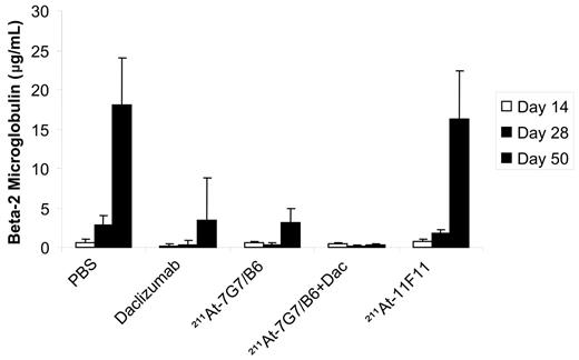 Figure 3. Inhibition of the growth of MET-1 ATL cells in NOD/SCID mice by 211At-7G7/B6, daclizumab, and the combination of these agents. MET-1 ATL cells were transferred into mice intraperitoneally. The groups (11-12 mice/group) included those receiving PBS, 4 weekly doses of 4 mg/kg (100 μg/mouse) daclizumab (Dac), a single dose of 12 μCi (0.444 MBq) 211At-7G7/B6 (10 μg/mouse), the combination 100 μg of 4-weekly doses of daclizumab with a single dose of 12 μCi (0.444 MBq) 211At-7G7/B6, and a single dose of 12 μCi (0.444 MBq) 211At-11F11 (10 μg/mouse). The data represent the mean serum concentrations of the surrogate tumor marker human β2μ in μg/mL. The group receiving a single dose of 12 μCi (0.444 MBq) 211At-7G7/B6, the group receiving 4-week daclizumab, and the group receiving the combination of 12 μCi (0.444 MBq) 211At-7G7/B6 with 4-week daclizumab had significantly decreased values of β2μ (0.24 μg/mL at day 50) when compared with those of the PBS and 211At-11F11 control groups (P < .001). There was no significant difference in β2μ levels between the group receiving a single dose of 12 μCi (0.444 MBq) 211At-11F11 and that receiving PBS (P = .43).