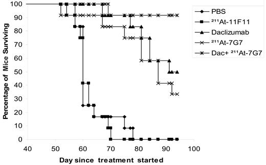 Figure 4. Kaplan-Meier survival plot of MET-1–bearing NOD/SCID mice. The groups (11-12 mice/group) included those receiving intravenous PBS, 4 weekly doses of 4 mg/kg (100 μg/mouse) daclizumab, a single dose of 12 μCi (0.444 MBq) 211At-7G7/B6, a single dose of 12 μCi (0.444 MBq) 211At-11F11, and the combination of 4 mg/kg of 4-week daclizumab and a single dose of 12 μCi (0.444 MBq) 211At-7G7/B6. Survival in the treated groups was followed out to 94 days. The group receiving 4-week daclizumab, the group receiving a single dose of 12 μCi (0.444 MBq) 211At-7G7/B6, and the group receiving a 4-week combination of 4 mg/kg daclizumab with a single dose of 12 μCi (0.444 MBq) 211At-7G7/B6 had significantly prolonged survivals when compared with the PBS group or with the control group receiving the single dose of 12 μCi (0.444 MBq) 211At-11F11 (P < .001). The combination treatment of tumor-bearing mice with a single dose of 12 μCi (0.444 MBq) 211At-7G7/B6 and daclizumab for 4 weeks significantly prolonged the survival of the group when compared with the group that received 4-week daclizumab or the group that received a single dose of 12 μCi (0.444 MBq) 211At-7G7/B6 (P < .05).