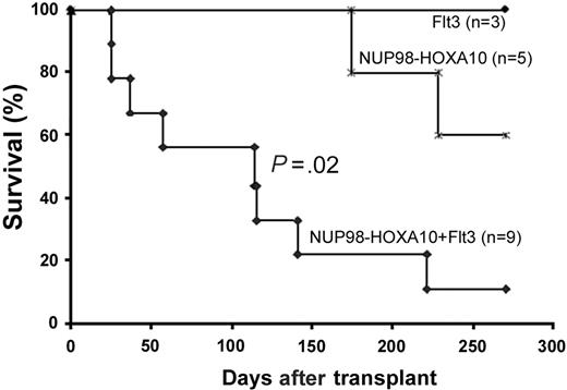 Figure 1. Wt-Flt3 collaborates with NUP98-HOXA10 to induce leukemia in mice. Kaplan-Meier survival curves of mice given transplants of 5-FU–treated bm transduced with Flt3, NUP98-HOXA10, or NUP98-HOXA10 and Flt3. The median survival time for mice given transplants of bm cells expressing NUP98-HOXA10 + Flt3 was 114 days. The log-rank test was used to confirm the statistical significance between the NUP98-HOXA10 and NUP98-HOXA10 + Flt3 curves (P = .02).