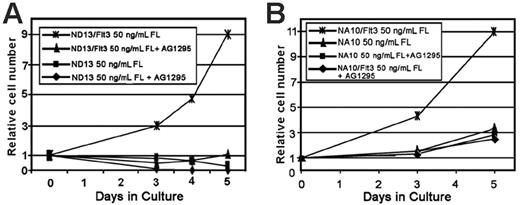Figure 4. Overexpression of wt-Flt3 confers responsiveness to FL. (A-B) Shown are comparisons of growth curves for parental and Flt3-transduced cells stimulated with 50 ng/mL FL in the presence or absence of Flt3 inhibitor AG1295 for a period of 5 days.