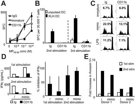 Figure 2. CR3 ligation impairs T-cell priming capacity of DCs. DCs were treated with the indicated ApoS. (A) DCs were further cultured in media alone (○) or exposed to MCM-mimic (▴, ▪). After 40 hours, DCs were loaded with titrated concentrations of MP peptide, washed, fixed, and added to an MP-specific CD8+ T-cell clone. The number of IFNγ spot-forming cells (SFCs) detected by ELISPOT assay is shown. (B) KLH and MCM-mimic were added to DC cultures after treatment with the indicated ApoS. After 40 hours, DCs were washed, irradiated, and added to naive CD4+ T cells. At 10-day intervals, T cells were restimulated with the same DC subsets for a second and third time. Ten days after each restimulation (ie, days 20 and 30, respectively), T cells were added to KLH-pulsed, MCM-mimic–matured DCs, and IFNγ production was measured by ELISPOT assay. Number of responding cells per 30 000 viable seeded T cells is shown. In panels A and B, error bars represent standard deviation (SD) of triplicate wells in ELISPOT plate. (C) After exposure to ApoS, DCs were stimulated for 40 hours with MCM-mimic or LPS and then cultured with allogeneic CFSE-labeled naive CD4+T cells. Proliferation of T cells was measured after 6 days by dilution of CFSE dye by FACS. Numbers denote percent of proliferating cells. (D) In similar cultures as in panel C, supernatants were collected 6 days after the first or second stimulation with immature (/) or mimic-exposed DCs (mimic), and IFNγ content was measured by ELISA. The left panel shows the results of an individual experiment and the right the average inhibition with SD of multiple experiments. The production of IFNγ by control (Ig-ApoS–ligated) DCs was considered the 100% value, and percent inhibition in the CD11b-ligated DC groups (with or without mimic) was calculated. (E) Similar cultures as in panel D were monitored for the binding of annexin V to T cells by FACS. The fold increase over the control Ig-ApoS group is shown. Representative experiments from at least 2 or 3 donors are shown in all panels.