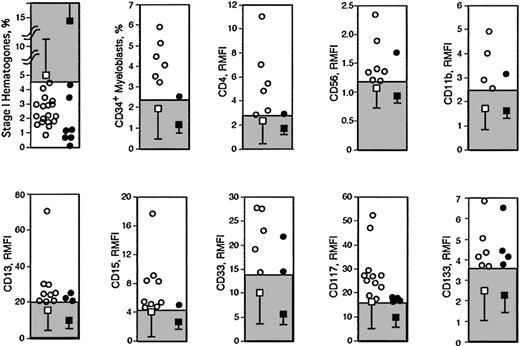 Figure 3. Data outside the RRs from both cohorts. Shaded areas are RRs. Data outside the RRs are shown in LGw/oRS patients (○) and controls (•). □ with bars indicates mean ± SD of all LGw/oRS patients; ▪ with bars, mean ± SD of all controls.
