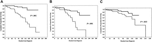 Figure 3. Survival curves according to ZAP-70, CD38 expression, and sCD23 levels. (A) Kaplan-Meier plot comparing numbers of ZAP-70+ B-CLL cells with overall survival (OS). The difference between patients with ZAP-70 greater than 20% and patients with ZAP-70 lower than 20% was highly significant (P < .001). Black line indicates ZAP-70 < 20%; gray line, ZAP-70 > 20%. (B) CD38 expression lower than 30% identified patients with a longer OS (P < .001). Black line indicates CD38 < 30%; gray line, CD38 > 30%. Less significantly, a longer OS was found in patients with sCD23 levels lower than 70 U/mL (C) (P = .013). Black line indicates sCD23 < 70 U/mL; gray line, sCD23 > 70 U/mL.