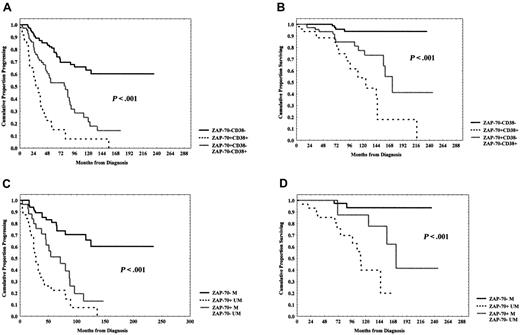 Figure 4. PFS and OS curves in relation either to combined ZAP-70 and CD38 expression or ZAP-70 and IgVH mutational status. (A-B) PFS and OS were significantly longer within the ZAP-70–CD38– subgroup (P < .001 and P < .001, respectively). (C-D) Equally, ZAP-70– M patients experienced both a longer PFS (P < .001) and OS (P < .001). Discordant patients (ZAP-70+CD38–/ZAP-70–CD38+ or ZAP-70+ M/ZAP-70– UM) showed an intermediate outcome.
