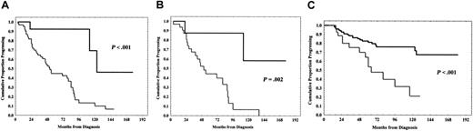 Figure 5. PFS curves in discordant patients (ZAP-70+CD38–/ZAP-70–CD38+ and ZAP-70+ M/ZAP-70– UM) and in ZAP-70– patients by sCD23 levels. (A-B) Interestingly, ZAP-70– either CD38+ or UM patients showed a longer PFS in comparison with ZAP-70+ either CD38– or M patients (P < .001 and P = .002, respectively). In panel A, the gray line indicates ZAP-70+CD38–; the black line, ZAP-70–CD38+. In panel B, the gray line indicates ZAP-70+ M; the black line, ZAP-70– UM. (C) Levels lower than 70 U/mL of sCD23 identified patients with a longer PFS within the ZAP-70– subset (P < .001). Black line indicates sCD23 < 70 U/mL; gray line, sCD23 > 70 U/mL.