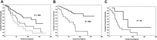 Figure 6. PFS curves based on cytogenetics and ZAP-70 expression within cytogenetic subsets. (A) Patients with B-CLL with a normal karyotype showed a longer PFS (P = .004) as compared with high-risk genetic aberrations. (11q–,17p–, and +13). Black line indicates normal; dashed line, poor; and gray line, del 13q. (B-C) ZAP-70 protein overexpression distinguished patients at worse prognosis both within normal karyotype (P < .001) and within the poor-risk B-CLL subset (P = .02). Black line indicates ZAP-70 < 20%; gray line, ZAP-70 > 20%.