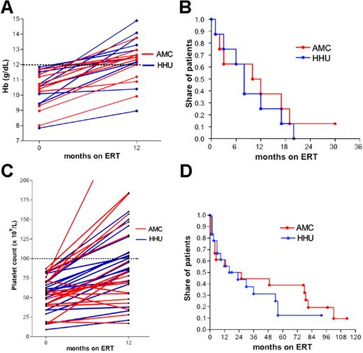 Figure 1. Impact of ERT on changes in hemoglobin and platelet count. (A) Hemoglobin at baseline and after 12 months, (B) time to reach a hemoglobin count higher than 12 g/dL, (C) platelet count at baseline and after 12 months, (D) time to reach a platelet count higher than 100 × 109/L.