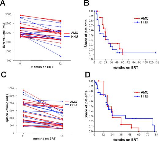 Figure 2. Impact of ERT on changes in liver and spleen volume. (A) Liver volume at baseline and after 12 months, (B) time to reach a 20% decrease of liver volume from baseline, (C) spleen volume at baseline and after 12 months, (D) time to reach a 40% decrease of spleen volume from baseline.