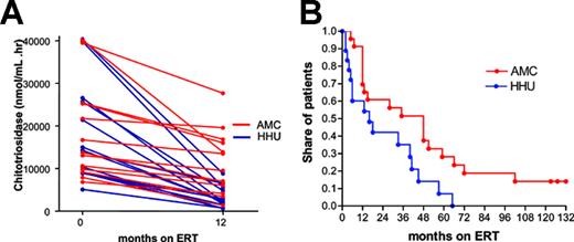 Figure 3. Impact of ERT on changes on plasma chitotriosidase activity. (A) Plasma chitotriosidase at baseline and after 12 months, (B) time to reach a chitotriosidase of less than 5000 nmol/mL/h. Chitotriosidase levels of carriers of the chitotriosidase null mutation were multiplied by 2.29