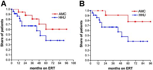 Figure 4. Impact of ERT on changes in bone marrow burden score. (A) Time to reach a decrease of 2 points in BMB score, as measured by MRI, from baseline of patients with a baseline BMB of 2 to 8, (B) time to reach a decrease of 2 points in BMB score from baseline of patients with a baseline BMB of 6 to 8.