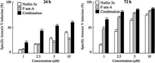 Figure 1. Treatment of primary CLL samples with Nutlin-3a or F-ara-A causes dose- and time-dependent apoptosis, and their combination shows synergistic effects. Cells from 30 Nutlin-sensitive samples were incubated with the indicated concentrations of Nutlin-3a or F-ara-A, and the annexin V–positive fractions were measured by flow cytometry at 24 and 72 hours. Results are expressed as mean ± SEM.