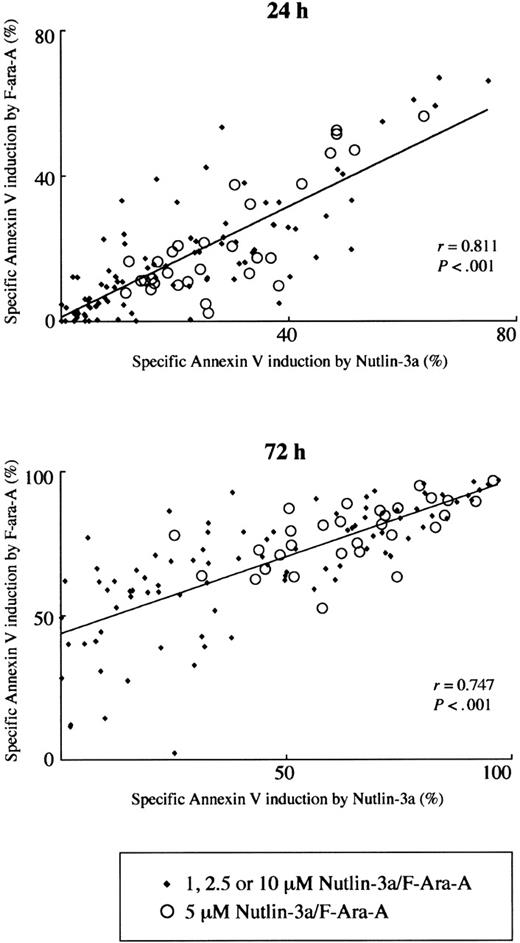 Figure 2. Positive correlation of Nutlin-3a– and F-ara-A–induced apoptosis in CLL patient samples. The extent of apoptosis induced by 1, 2.5, 5, or 10 μM Nutlin-3a was correlated with that induced by the same molar concentration of F-ara-A in 30 Nutlin-sensitive samples.