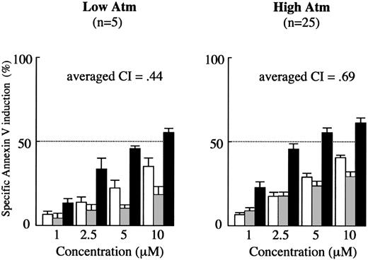 Figure 7. Synergism between Nutlin-3a and F-ara-A is maintained in low Atm cases. Results of annexin V–binding assay in 30 Nutlin-sensitive samples (Figure 1) were separately analyzed with regard to Atm expression levels. Cells were incubated with the indicated concentrations of Nutlin-3a or F-ara-A, and the annexin V–positive fractions were measured by flow cytometry at 24 hours. Results are expressed as mean ± SEM. □ indicates Nutlin-3a; ▦, F-ara-A; and ▪, combination.