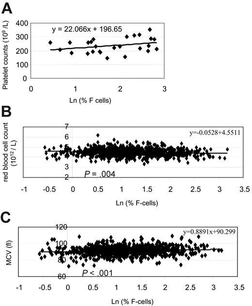 Figure 5. Correlation of F cell percentages with platelet counts, erythrocyte counts, and erythrocyte MCV. (A) Correlation between platelet counts and Ln (percentage of F cells) in 26 individuals in this study. (B) Correlation between Ln (percentage of F cells) and erythrocyte counts in 850 healthy female adult whites. (C) Correlation between erythrocyte mean cell volume (MCV) values and Ln (percentage of F cells) in 850 healthy female adult whites.