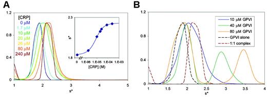 Figure 3. GPVI-CRP binding affinity and stoichiometry. (A) Normalized sedimentation velocity size distribution from a titration of 6.7 μM GPVI with CRP (1.7 to 240 μM). (Inset) Fitting the sw values as a function of CRP concentration to a binding isotherm yields a Kd of 5 μM. (B) Normalized sedimentation velocity size distributions for 1:1, 4:1, and 8:1 GPVI/CRP mixtures (solid lines), with the free GPVI and final 1:1 complex from panel A included for comparison (dashed lines). Note that the mixtures with 4- and 8-fold molar excess of GPVI (green and yellow lines) form complexes larger than a 1:1 complex (red dashed line).