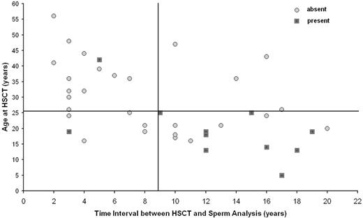 Figure 1. Presence or absence of spermatozoa after HSCT as a function of age at HSCT and time interval from HSCT. Detection of spermatozoa in the seminal fluid.