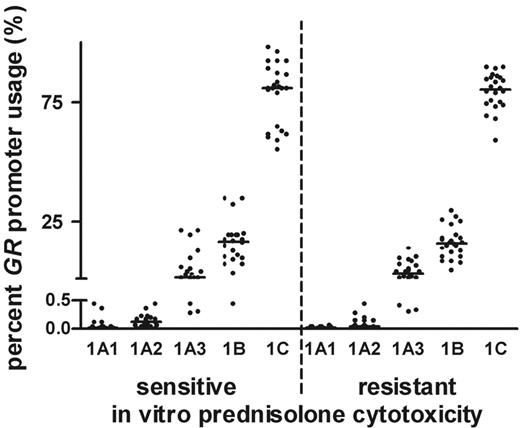 Figure 2. 5′ GR promoter transcript expression for in vitro prednisolone–sensitive and –resistant children with ALL. The mRNA expression of the 5′ GR promoter transcripts 1A1, 1A2, 1A3, 1B, and 1C as percentages of total GR promoter expression for 48 patients is depicted. The results are depicted as median (horizontal bars) and the 25th and 75th percentiles. Comparisons in expression levels of these 5 transcripts between GC-sensitive and -resistant patient samples were not significant.
