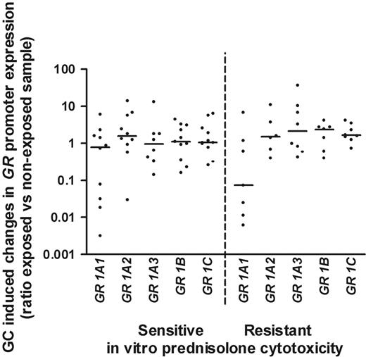 Figure 3. Glucocorticoid sensitivity is not related to differential use of GR promoters after 8 hours of prednisolone exposure in ALL. The ratio for the 5′ GR promoter transcripts between the prednisolone-exposed and control samples was calculated. The results are depicted as median (horizontal bars) and the 25th and 75th percentiles. Comparisons of the ratios of these 5 transcripts between GC-sensitive and -resistant patient samples were not significant.