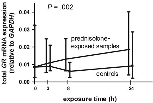 Figure 4. Regulation of the glucocorticoid receptor upon prednisolone exposure in ALL. Leukemic cells were incubated in culture medium with or without 250 μg/mL prednisolone for 3, 8, and 24 hours. The total GR mRNA expression as the sum of GR-alpha, GR-beta, and GR-P for both the prednisolone-incubated and control samples is depicted. The results are depicted as median (horizontal bars) and 25th and 75th percentiles.