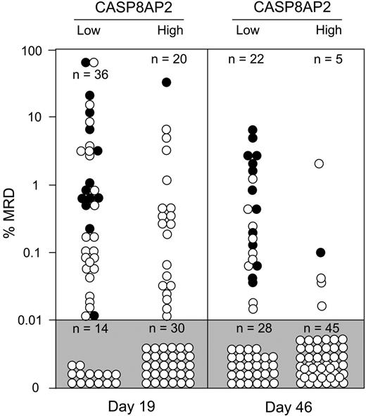 Figure 2. Prevalence of MRD (by level) on days 19 and 46 in 2 groups of patients with the lowest and highest expression of CASP8AP2 among 189 patients studied. Solid circles denote persistent MRD and/or hematologic relapse after day 46, while open circles denote continuous complete remission without MRD