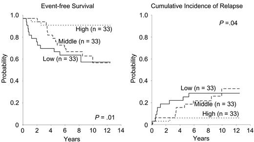 Figure 3. Prognostic impact of CASP8AP2 expression in a group of 99 patients enrolled in St Jude Total Therapy Study XIII. Patients were divided into 3 equal groups according to level of CASP8AP2 expression measured by gene array at diagnosis. Event-free survival and cumulative incidence of relapse are shown.
