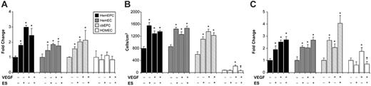 Figure 2. ES-induced adhesion, migration, and proliferation of EPCs. Increased adhesion (A), migration (B), and proliferation (C) of HemEPCs, HemECs, and cbEPCs in response to ES. (For the adhesion and the proliferation assay, data are presented relative to control. *P < .05 compared with control; †P < .05 compared with VEGF treatment group; n = 3/treatment; all cells were passage 9). Error bars represent SEM.