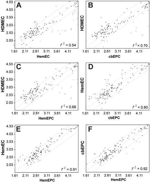 Figure 5. Gene expression-profiling. Linear regression analysis of mRNA levels in HDMECs/HemECs (A), HDMECs/cbEPCs (B), HDMECs/HemEPCs (C), HemECs/cbEPCs (D), HemECs/HemEPCs (E), and HemEPCs/cbEPCs (F). (A-F) Mean and 2 SD limits are indicated by gray lines. The array contained 113 genes encoding matrix proteins and proteins involved in cell-cell and cell-matrix interactions.