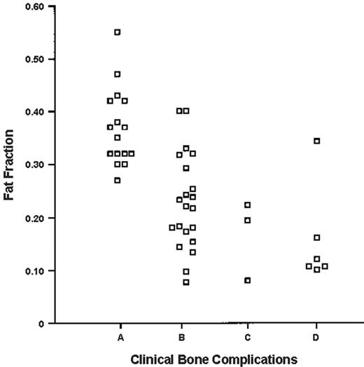 Figure 1. Plot of distribution of fat fraction in relation to clinical bone complications. (A) Healthy. (B) Gaucher disease without complications. (C) Gaucher disease with mild complications. (D) Gaucher disease with severe complications. Reprinted with permission from the American Journal of Roentgenology.11