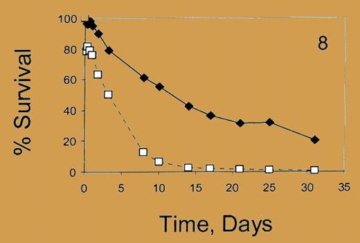 Percent survival. See the complete figure in the article beginning on page 1073.