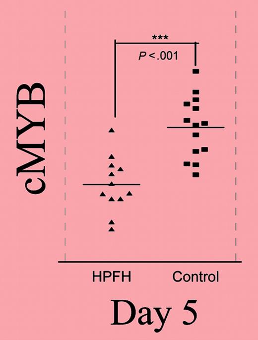 Relative expression of the gene in the 6q23 candidate interval throughout phase II. See the complete figure in the article beginning on page 1077.