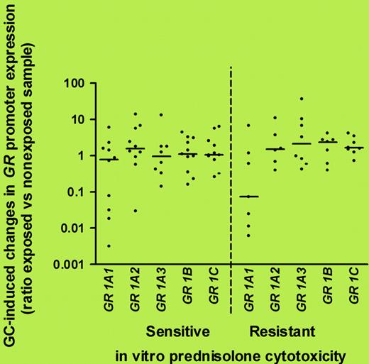 Glucocorticoid sensitivity is not related to differential use of GR promoters after 8 hours of prednisolone exposure in ALL. See the complete figure in the article beginning on page 1045.