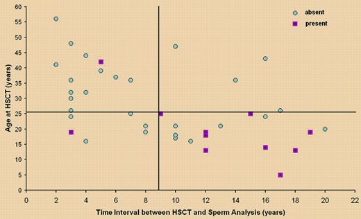 Presence or absence of spermatozoa after HSCT as a function of age at HSCT and time interval from HSCT. See the complete figure in the article beginning on page 1100.