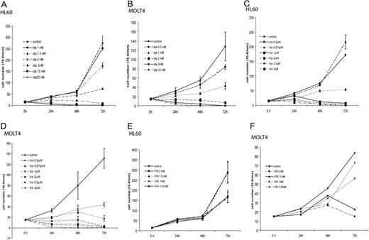 Figure 1. Effects of idarubicin, vorinostat, or VPA in HL60 and MOLT4 cell viability. Cell viability was studied using trypan blue assays. Numbers on the y-axis represent the total number of viable cells. (A-B) HL60 and MOLT4 cells were treated with increasing concentrations of idarubicin (ida; 0.5-20 nM) daily for 3 days. Subsequently, both cell lines were treated with increasing concentrations of (C-D) vorinostat (Vor; 0.3-3 μM) or (E-F) VPA (0.25-3 mM) both daily for 3 days. Bars indicate the standard deviation.