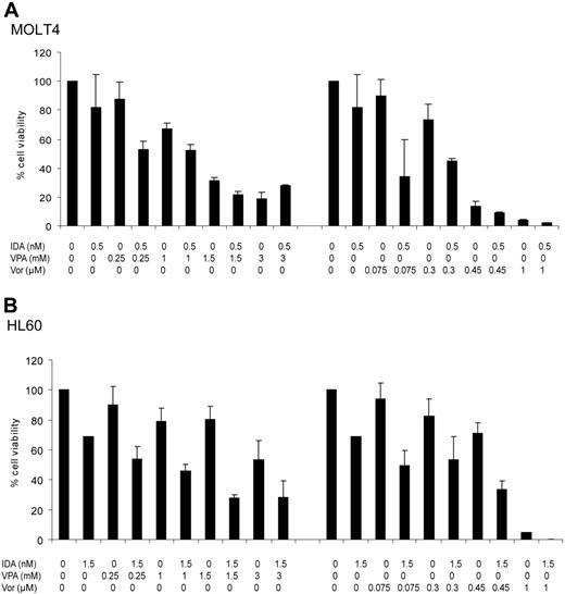 Figure 2. Effects of vorinostat or VPA in combination with idarubicin on cell viability. Cell lines were treated with increasing doses of VPA (0.25-3 mM) or vorinostat (0.075-1 μM) concomitantly with idarubicin at 0.5 nM in MOLT4 or 1.5 nM in HL60 cells daily for 3 days. Numbers on the y-axis represent the percentage of viable cells. (A) MOLT4 cells. (B) HL60 cells. IDA indicates idarubicin; VPA, valproic acid; and Vor, vorinostat. Error bars indicate standard deviation.