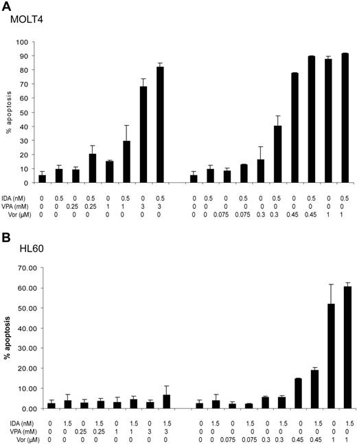 Figure 3. Induction of apoptosis. The percentage of apoptotic cells was determined using annexin V flow cytometry assays. Cell lines were treated with increasing doses of VPA (0.25-3 mM) or vorinostat (0.075-1 μM) in combination with idarubicin at 0.5 nM in MOLT4 or 1.5 nM in HL60 cells daily for 3 days. Numbers on the y-axis represent percentage of apoptotic cells. (A) MOLT4 cells. (B) HL60 cells. IDA indicates idarubicin; VPA, valproic acid; and Vor, vorinostat (suberoylanilide hydroxamic acid). Error bars indicate standard deviation.