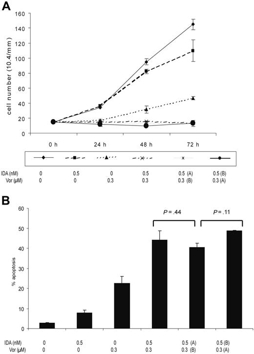 Figure 4. Effect of the sequence on cell viability and apoptosis. MOLT4 cells were treated with vorinostat at 0.3 μM and idarubicin at 0.5 nM concomitantly or IDA was added 4 hours before vorinostat (Vor) (IDA, A; vorinostat, B) or after vorinostat (IDA, B; vorinostat, A) daily for 3 days. (A) Numbers on the y-axis represent the number of viable cells. (B) Numbers on the y-axis represent the percentage of apoptotic cells. Error bars indicate standard deviation.