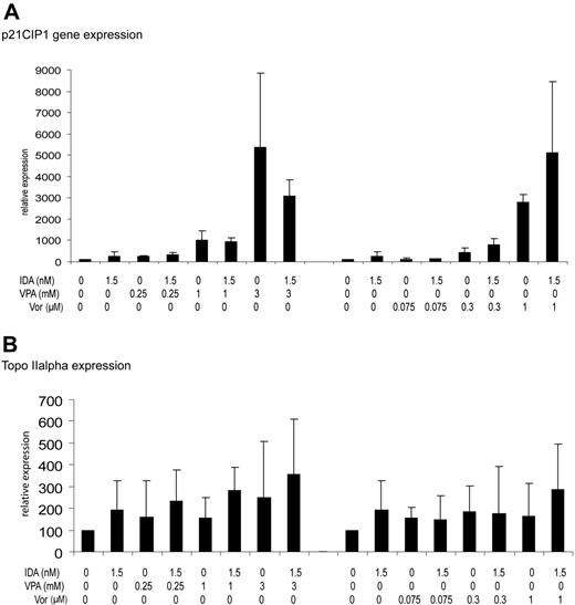 Figure 7. DNA topoisomerase IIα gene expression and p21CIP1. The effect in HL60 cells of treatment for 3 days with vorinostat (Vor; 0.075-1 μM), VPA (0.25-3 mM), or IDA (1.5 nM) or the combination on p21CIP1 or DNA topoisomerase IIα mRNA expression was determined using real-time PCR assay. Numbers on the y-axis represent relative expression of delta CT. (A) p21CIP1. (B) DNA topoisomerase IIα. Error bars indicate standard deviation.