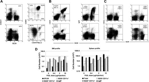 Figure 1. Effects of Flt3L treatment on EPLM, B lymphopoiesis, and DCs. (A) Effect of Flt3L treatment on EPLM. The left cytograms show the B220 versus CD117 distribution on forward/side scatter-gated bone marrow cells from PBS-injected (top panels) or Flt3L-injected mice (bottom panels). The boxed areas indicate B220+CD117low cells and the figures the percent cells in these areas. The right cytograms show the CD93 versus CD19/NK1.1 distribution on gated B220+CD117low cells and the percent cells in each quadrant. (B) Effect of Flt3L treatment on B lymphopoiesis. Shown are cytogram displays of BM cells from PBS-treated (top panels) or Flt3L-treated (bottom panels) stained with the indicated markers. In each panel, the figures represent the percent cells in each quadrant. (C) Effect of Flt3L treatment on DCs. Shown are cytogram displays of B220 versus CD11c on BM (left) or spleen cells (right) from PBS-(top) or Flt3L-treated mice. The figures in each panel indicate the percent cells in each quadrant. (D) Flt3L dose response. Shown is a summary of the BM (left) or spleen (right) profile of mice treated with 10 daily injections of the indicated dose of Flt3L. Each histogram shows, on a logarithmic scale, the mean ± SD number of cells in the indicated subpopulations from groups of 3 mice. Note the different vertical scale for BM and spleen.