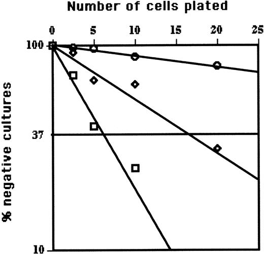 Figure 2. LDA of EPLM from Flt3L-treated mice. The figure summarizes the LDA for myeloid (□), T cell (⋄), and B cell (○) among EPLM from Flt3L-treated mice. Shown are the semilogarithmic plots of cell dose (horizontal linear scale) versus the percent negative cultures (vertical logarithmic scale) of 48 replicate cultures containing on average 2.5, 5, 10, or 20 sorted EPLM plated in 96-well microtiter plates containing irradiated ST2 stroma plus Flt3L for myeloid, OP9 plus IL-7 and Flt3L for B, or OP9-DL1 stroma plus IL-7 and Flt-3L for T cells. After 10 to 14 days, wells were scored for growth by microscopic examination. When 37% of replicate cultures are negative (horizontal line), according to Poisson statistics, each well would on average contain one precursor.