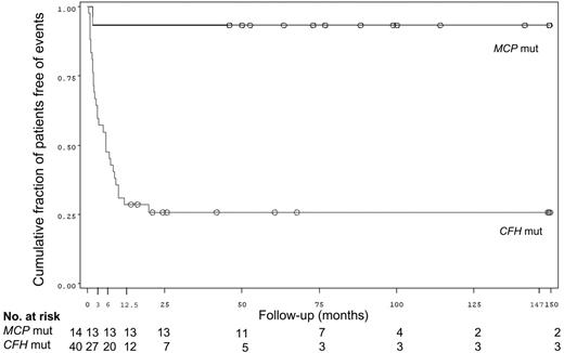Figure 6. Cumulative fraction of patients free of events, defined as the combination of the occurrence of chronic renal insufficiency or initiation of dialysis or death, whichever occurred first after the onset of HUS (Kaplan-Meier) in non-Stx–HUS patients with MCP and CFH mutations from our registry.