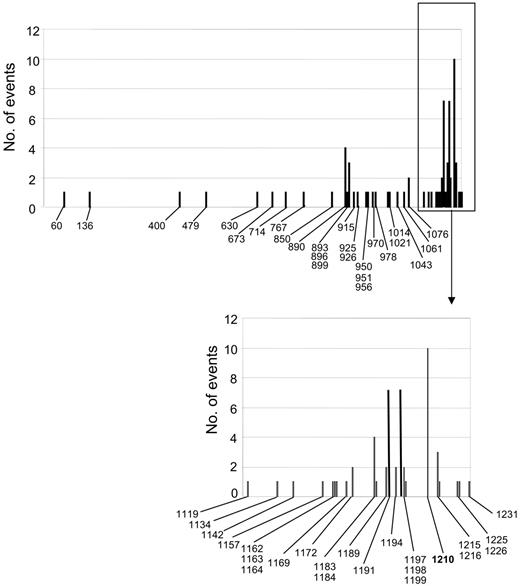 Figure 7. Amino acid position along CFH of all mutational events in non-Stx–HUS patients including published and present data. The x-axis indicates amino acid position.