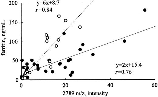 Figure 2. Correlation between the intensity of the 2789 m/z peak and the level of ferritin in patients receiving hemodialysis or in healthy volunteers. The intensities of the 2789 m/z peak in patients receiving hemodialysis (•) were significantly higher than those in healthy volunteers (○) with the same levels below 200 ng/mL ferritin (P < .001).