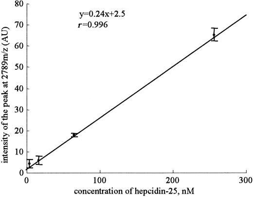 Figure 3. Mean slope from a set of 8 standard curves for hepcidin-25. The standard curves using synthetic hepcidin-25 were made using serial dilutions from a 100-mM stock concentration. Highly linear relationships between the peak intensities of 2789 m/z and the concentration of synthetic hepcidin-25 were obtained in a range from 4 nM to 256 nM in intra-assay. Eight replicates were done within-day. Dots and bars indicate means and SDs, respectively.