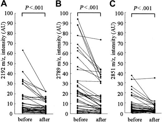 Figure 4. Clearance of serum peptides at 2192, 2789, and 2851 m/z by hemodialysis. The intensities of peaks at 2192 m/z (A), 2789 m/z (hepcidin-25) (B), and 2851 m/z (C) were significantly reduced after hemodialysis.