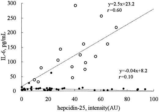 Figure 6. Correlation between the levels of hepcidin-25 and IL-6. The serum IL-6 concentrations were less than 30 pg/mL in all the patients receiving hemodialysis (•, n = 40), except one with systemic lupus erythematosus. In patients with inflammation (○, n = 16), a good correlation was observed between the levels of hepcidin-25 and IL-6 (r = 0.60).