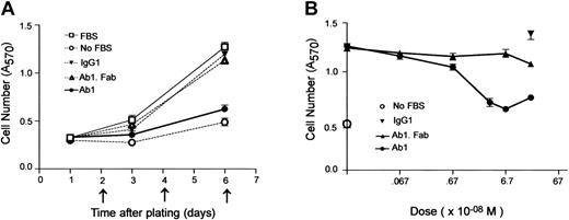 Figure 1. Bivalent Ab1 remarkably inhibits proliferation of HRMECs. (A) HRMECs were plated in a 12-well plate at the density of 3 × 104 cells/4.0 cm2 (day 0). The medium was replaced every 2 days subsequently (arrows), supplemented with 67 nM (10 μg/mL) Ab1, Ab1.Fab, or mouse IgG1 (isotype-matched control antibody), and the cell number (means ± SEM, n = 6) was evaluated as described in “Materials and methods.” Bivalent Ab1, but not monovalent Ab1.Fab, markedly inhibited proliferation of HRMECs. (B) Cell numbers at day 6 cultured in the growth medium supplemented with indicated concentrations of agents were determined. Means ± SEM of quadruplicate samples are shown. Cell numbers (○) cultured in serum-free medium are also displayed.