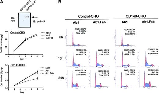 Figure 5. Bivalent Ab1 inhibits cell-cycle progression at G0/G1 phase. (A) Stable and control CHO cell lines (CD148-CHO, control-CHO) were prepared as described in “Materials and methods.” Cells were plated, serum-depleted for 48 hours, and pretreated for 60 minutes with serum-free medium containing Ab1, Ab1.Fab, and control IgG1 (67 nM). Then, the medium was replaced to growth medium containing 67 nM of each agent (day 0). Cell number was evaluated at days 1, 3, and 5. An upper panel displays anti-HA immunoblot on cell lysates (25 μg protein) prepared from the CHO lines. (B) The CHO cells, CD148-CHO and control-CHO, were plated in 100-mm dishes (1 × 105 cells/dish), synchronized by 72-hour serum depletion, and pretreated for 60 minutes with serum-free medium containing Ab1 or Ab1.Fab (67 nM), and the medium was replaced with growth medium supplemented with Ab1 or Ab1.Fab (67 nM) (time 0 hours). Cell-cycle progression was analyzed by FACS as described in “Materials and methods.” The blue indicates S phase; red, G0/G1 and G2/M phases. Bivalent Ab1 inhibits S-phase entry in CD148-CHO cells, while Ab1.Fab does not.