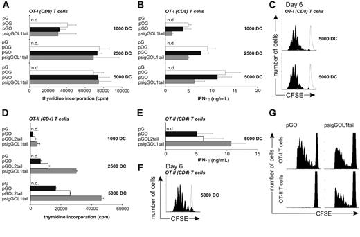 Figure 3. DCs nucleofected with OVA-encoding plasmids activate antigen-specific T cells. At 20 hours after the nucleofection, DCs were collected and used to activate either OT-I (CD8) or OT-II (CD4) T cells. OT-I (A-C) and OT-II (D-F) T-cell activation was measured using thymidine incorporation (panels A and D) or IFN-γ production (panels B and E), respectively. n.d. indicates not detectable. Number of DCs used was 1000, 2500, or 5000, from top to bottom in each panel. (C) In vitro proliferation of CFSE-labeled OT-I T cells was analyzed at day 6. DCs (5000) were nucleofected with pGO (black histogram, top panel) or with psigGOL1tail (black histogram, bottom panel) or with pG (gray open histogram, both panels). (F) In vivo proliferation of CFSE-labeled OT-II T cells at day 6 stimulated by 5000 DCs nucleofected with psigGOL1tail (black histogram) or with pG (gray open histogram) was also analyzed using CFSE dilution assay at day 6. (G) In vivo proliferation of adoptively transferred CFSE-labeled OT-I (top panels) and OT-II (bottom panels) cells 5 days after vaccination with 1 × 106 DCs nucleofected with pGO (left panels) or psigGOL1tail (right panels). In panels A, B, D, and E, results are the mean ± standard error of mean of 3 individual experiments.