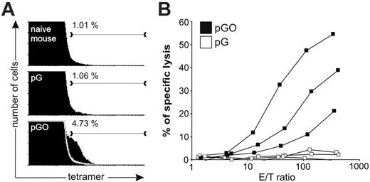 Figure 4. Nucleofected DCs induce strong antigen-specific immune responses in vivo. (A) Percentage of OVA-reactive T cells was analyzed from naive mice and from mice vaccinated with DCs nucleofeted with pG or pGO. OVA-tetramer-positive CD8 T cells can be found in the spleens of C57BL/6 mice 5 days after the vaccination, only if the DCs used encoded OVA. (B) Spleen cells also exhibit OVA-specific CTL activity when OVA-encoding DCs were used in the vaccination. Results from 3 independent mice per group are shown.