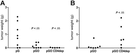 Figure 5. Nucleofected DCs induce strong primary and memory antitumor immunity. (A) When tumor cells and DC vaccination are given at the same time, mice vaccinated with DCs encoding GFP-OVA fusion protein (pGO) are protected against tumor cells, whereas mice vaccinated with DCs encoding for GFP alone (pG) are not. The protective primary response was not affected even if the CD4 T cells were depleted before DC vaccination (pGO CD4 dep). (B) When memory response against tumor cells was measured by vaccinating the mice 3 weeks before tumor challenge, mice vaccinated using DCs nucleofected with pGO were almost completely protected against the tumor cells, whereas CD4 T-cell depletion abrogated the protection. P values were calculated using the Student t test.